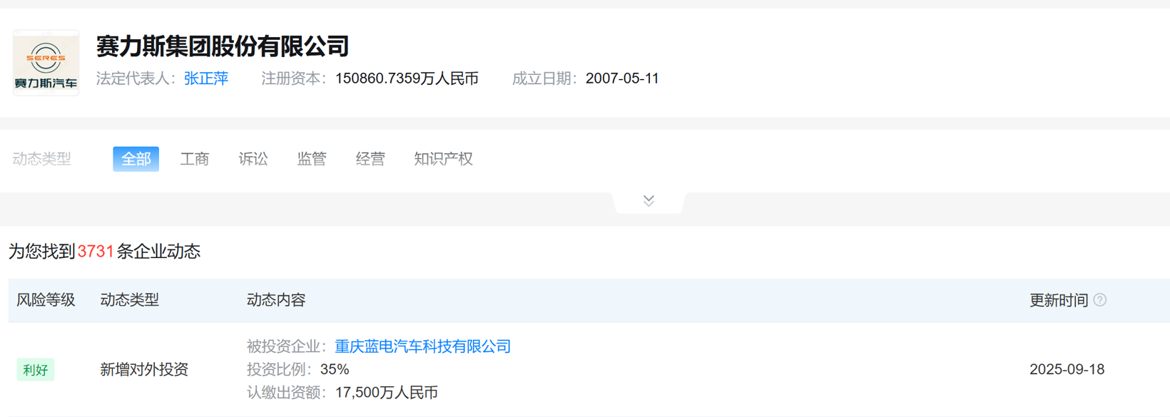 賽力斯斥資1.75億入股重慶藍(lán)電汽車(chē)